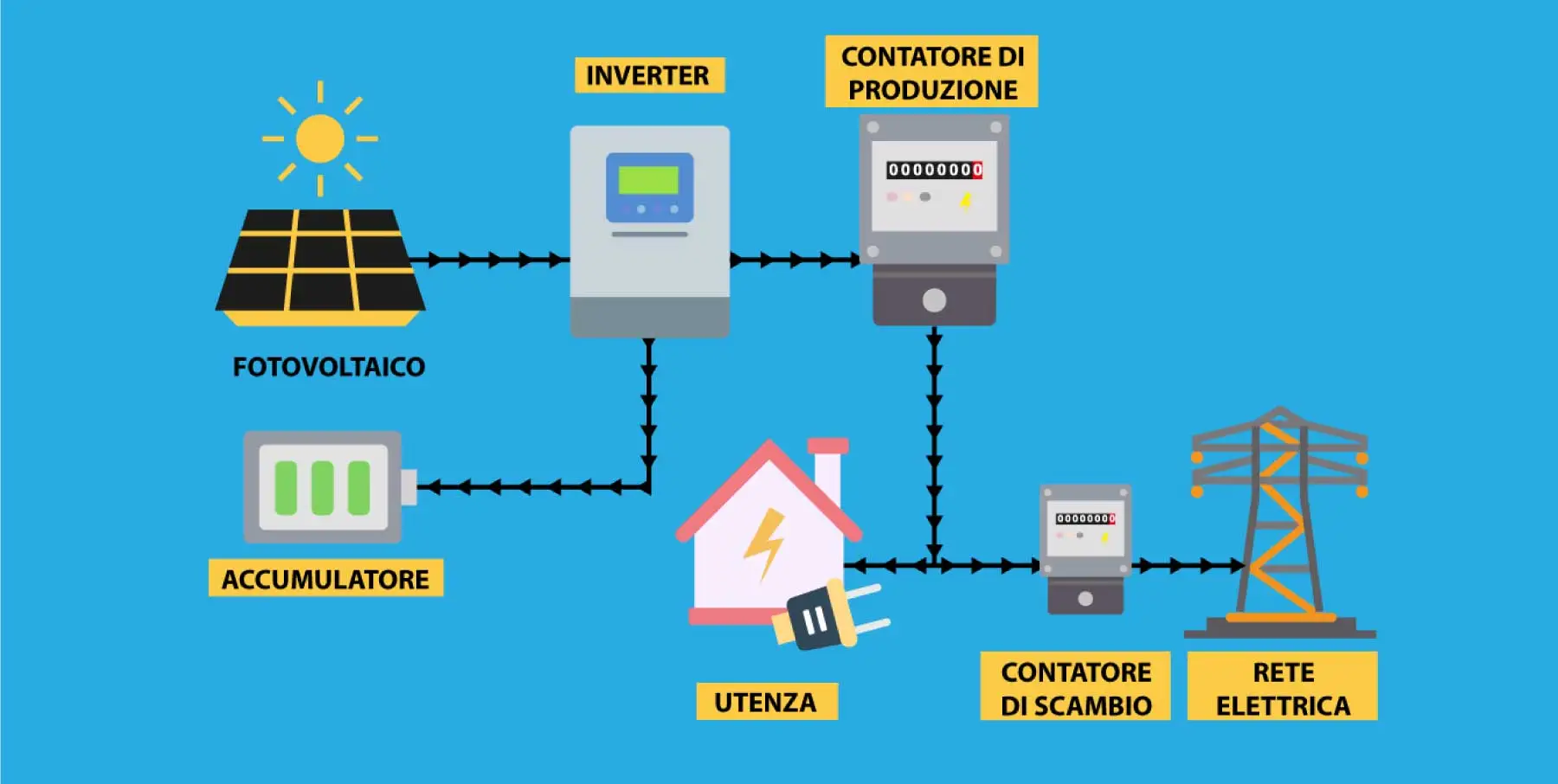 impianti_fotovoltaici_accumulo